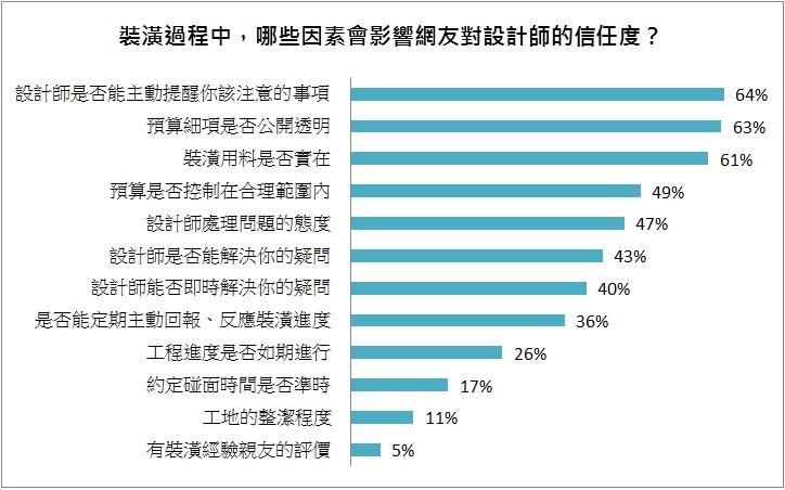 你最信任設計師哪些專業能力呢?裝潢時,哪些因素會影