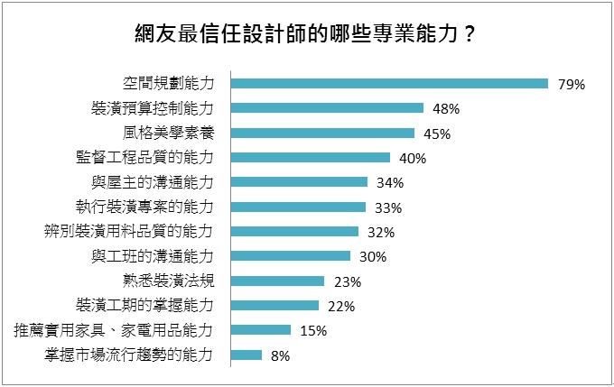 你最信任設計師哪些專業能力呢?裝潢時,哪些因素會影