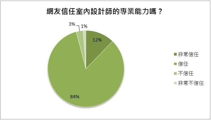 你最信任設計師哪些專業能力呢?裝潢時,哪些因素會影
