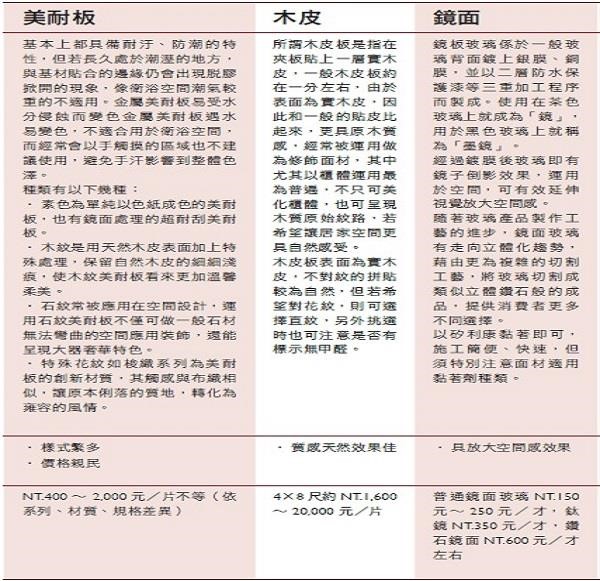 牆面是居家空間中佔視覺印象比例高且圍塑空間區域,因