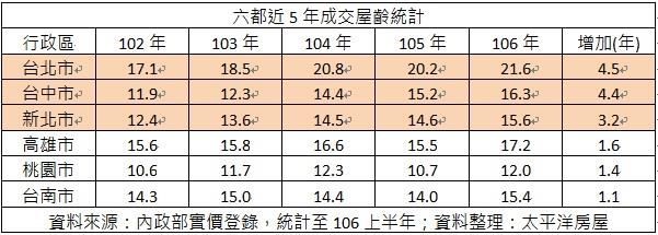 太平洋房屋統計近 5 年的成交物件,發現六都的平均屋