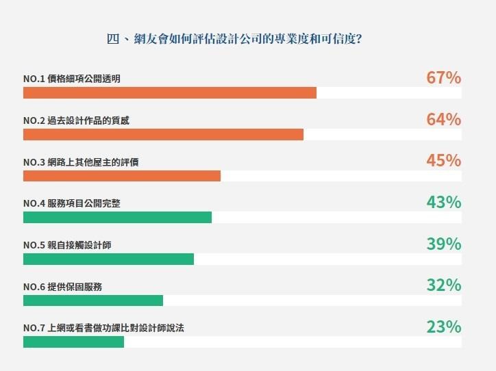 接近年底,不少想裝潢的屋主都準備找設計師合作!但裝