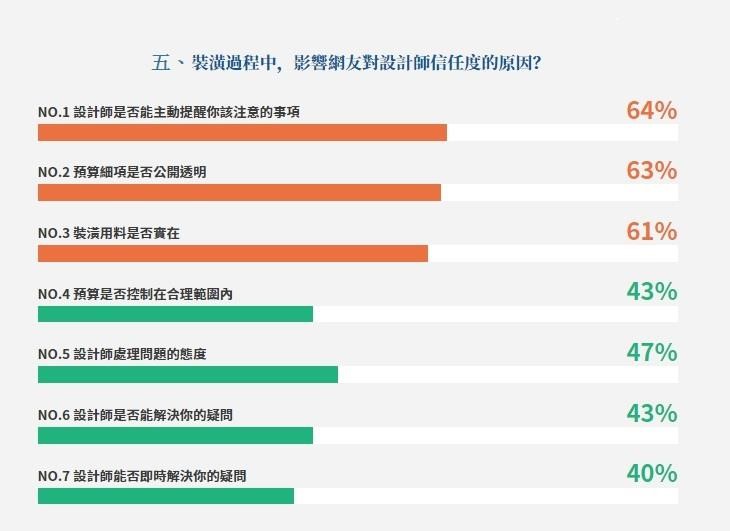 接近年底,不少想裝潢的屋主都準備找設計師合作!但裝