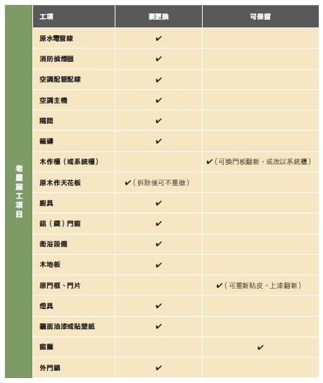 老公寓由於屋齡較高,所以房價較為便宜,但相對的,房