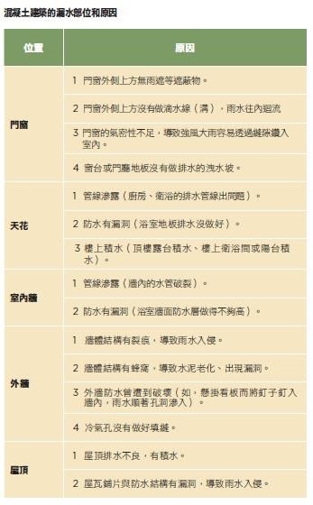 漏水是老屋最常見的問題之一,造成漏水的問題不外乎結