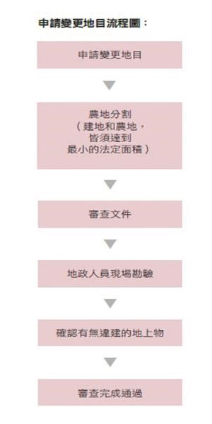 當農地變更地目為建地時,通常可能得進行土地分割。農