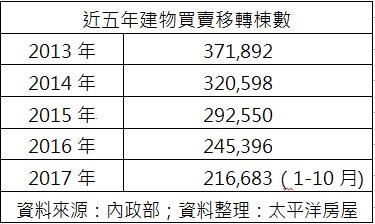 2017 年即將結束,今年建物買賣移轉棟數預估為 27 萬