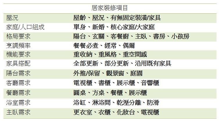 居家裝修需求清單範例。 居家裝修需求清單範例。