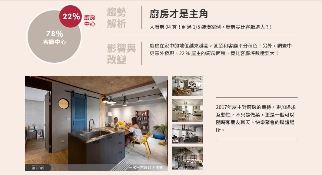 因應社交需求提升,超過5分之1裝潢案例,的廚房坪數占比超過客廳坪數,成為家庭的新聚點! 因應社交需求提升,超過5分之1裝潢案例,的廚房坪數占比超過客廳坪數,成為家庭的新聚點!