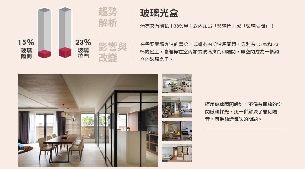 家中裝設玻璃隔間、玻璃門片的裝潢案例數占38%,帶動玻璃、鐵件建材的使用成長趨勢。 家中裝設玻璃隔間、玻璃門片的裝潢案例數占38%,帶動玻璃、鐵件建材的使用成長趨勢。
