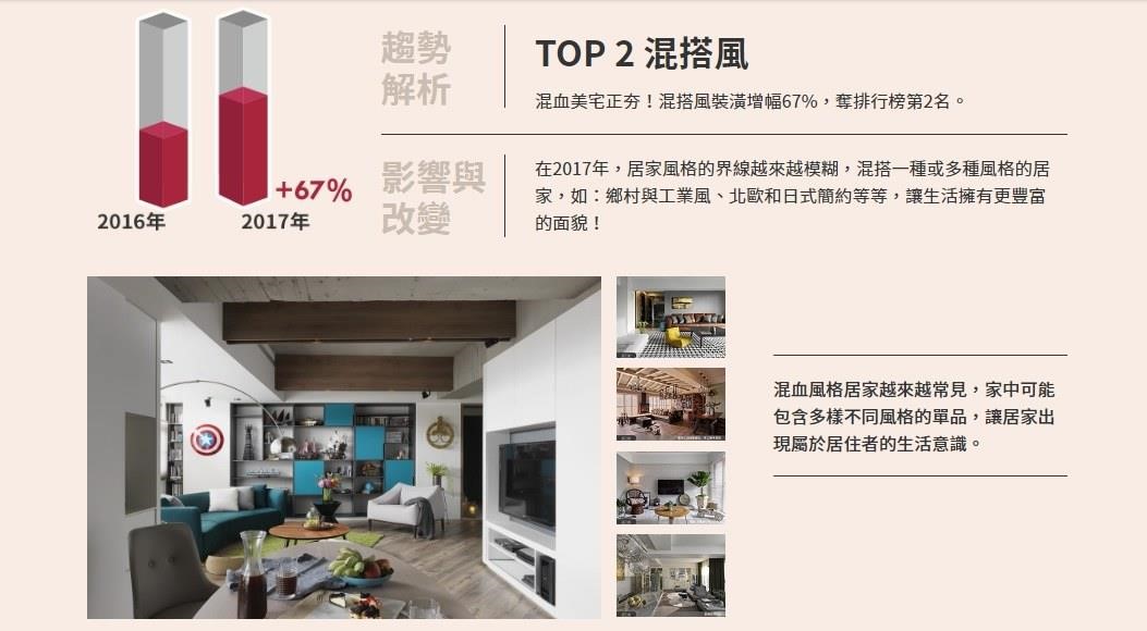 裝潢消費者偏好個性化設計,混搭風需求大幅增加67%。 裝潢消費者偏好個性化設計,混搭風需求大幅增加67%。