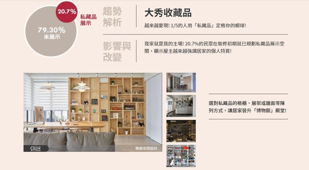 玩具公仔、咖啡杯、藝術畫作等收藏品,成為20.7%居家的布置重點。 玩具公仔、咖啡杯、藝術畫作等收藏品,成為20.7%居家的布置重點。