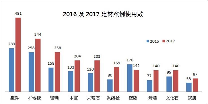 你知道最近裝潢建材流行什麼嗎?由台灣室內設計、裝潢