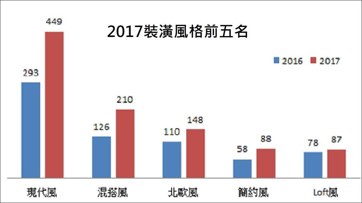 為了預留半年至一年交屋,許多屋主會選擇在3月開始進