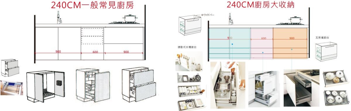 (左)一般240公分傳統廚房的收納規格。(右)Toclas Kitchen廚具收納設計。 (左)一般240公分傳統廚房的收納規格。(右)Toclas Kitchen廚具收納設計。