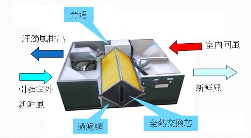 當空氣裡的濕度太高,汙染物太多,尤其是懸浮微粒小於