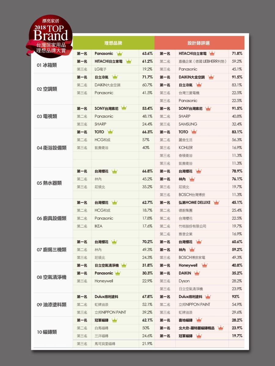 已邁入第10屆的「漂亮家居2018台灣居家用品理想品牌大