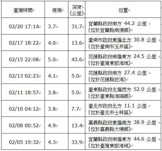 附表;2019年二月份有感地震,資料來源:交通部中央氣象局 附表;2019年二月份有感地震,資料來源:交通部中央氣象局