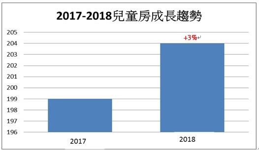 近年來家庭的人口越來越少,根據內政部住宅統計公布,