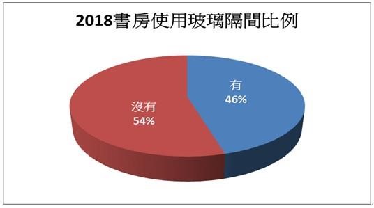 近年來家庭的人口越來越少,根據內政部住宅統計公布,