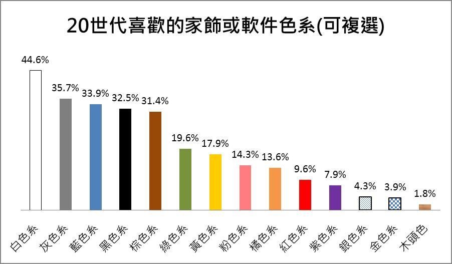 你看膩家中顏色了嗎?根據台灣室內設計、裝潢社群平台