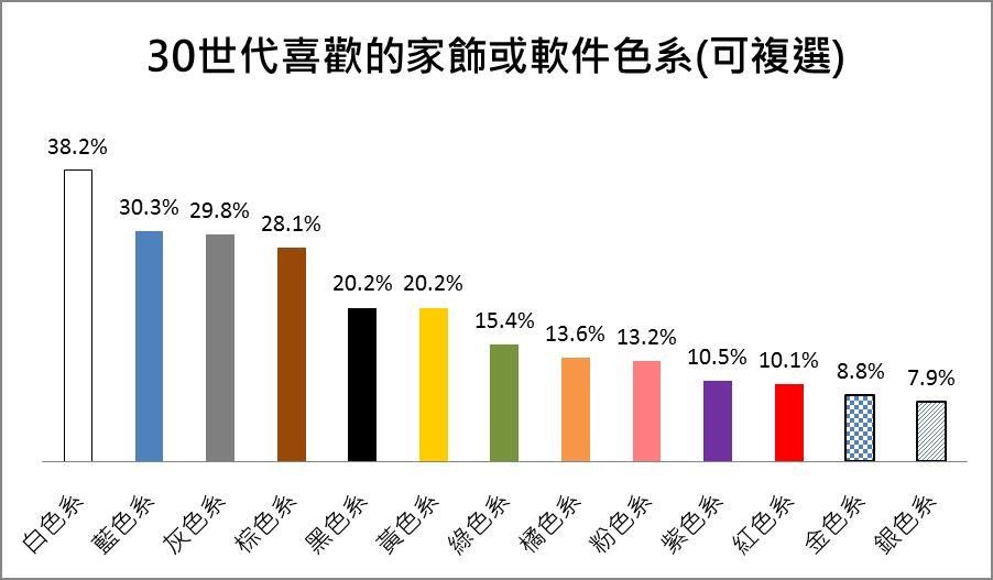 你看膩家中顏色了嗎?根據台灣室內設計、裝潢社群平台