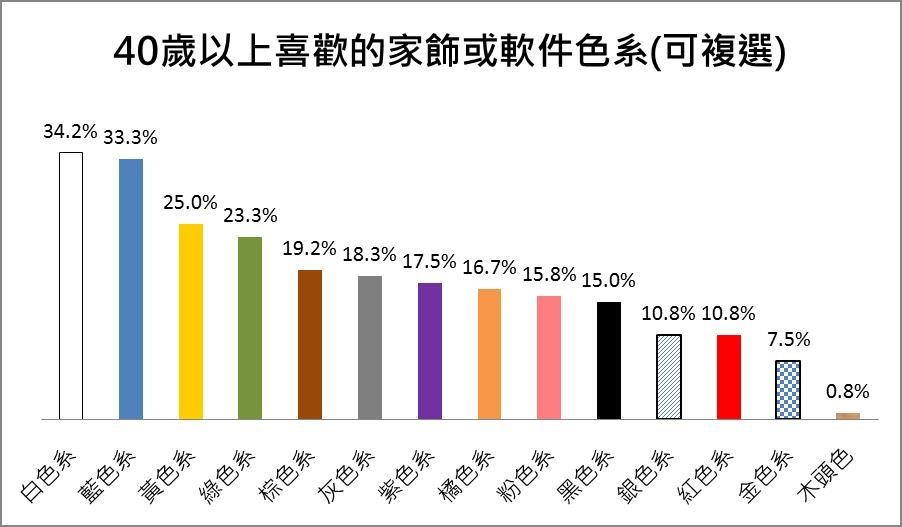 你看膩家中顏色了嗎?根據台灣室內設計、裝潢社群平台