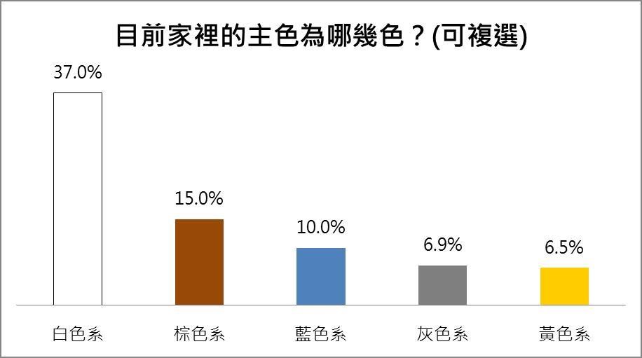 你看膩家中顏色了嗎?根據台灣室內設計、裝潢社群平台