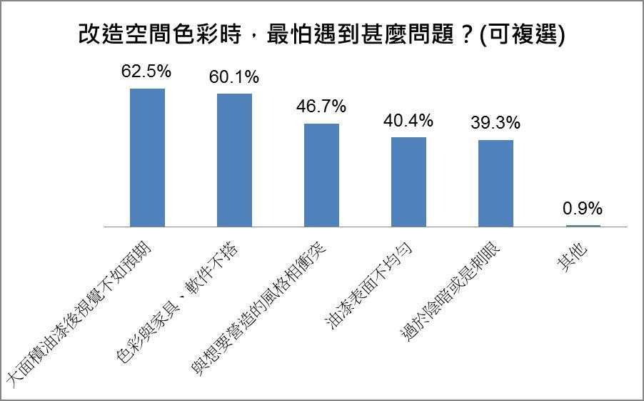 你看膩家中顏色了嗎?根據台灣室內設計、裝潢社群平台