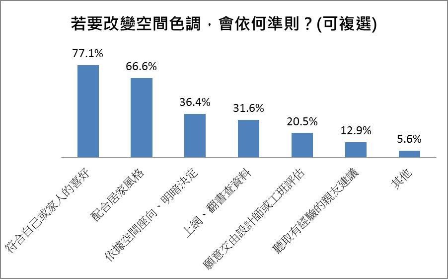 你看膩家中顏色了嗎?根據台灣室內設計、裝潢社群平台