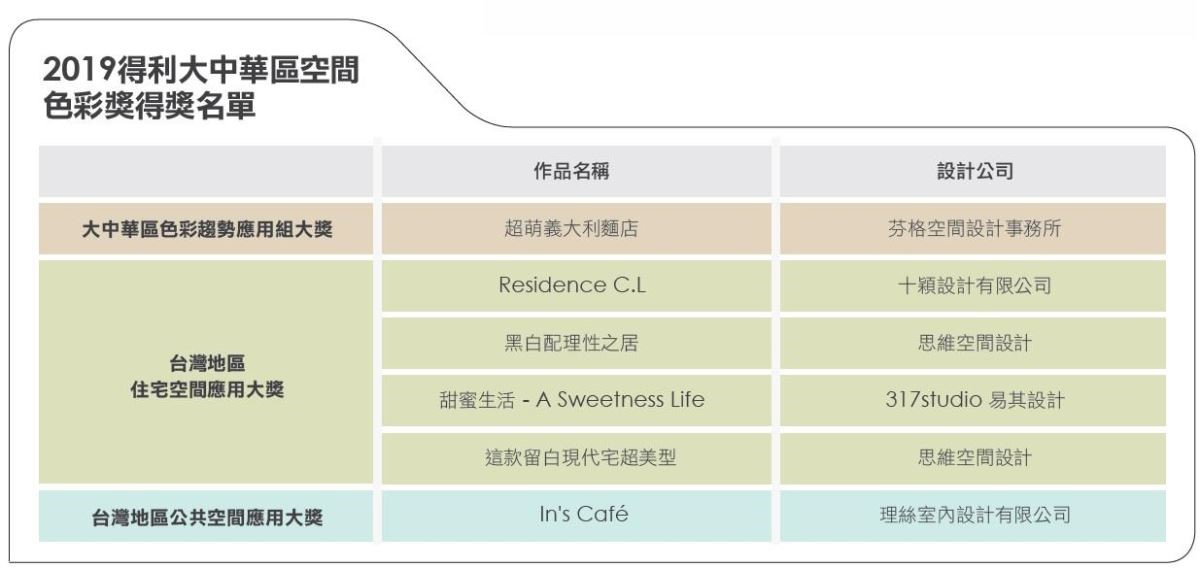 第七屆的「2019 Dulux 得利空間色彩大賞論壇暨作品展