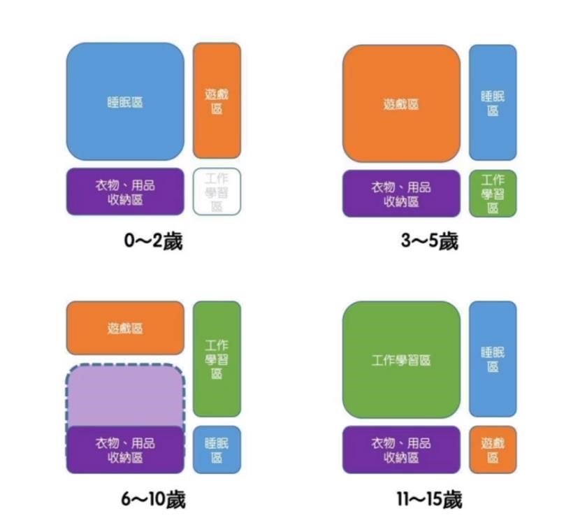 兒童房應該依照各年齡層的需求,調配各個機能區域的佔比。 兒童房應該依照各年齡層的需求,調配各個機能區域的佔比。