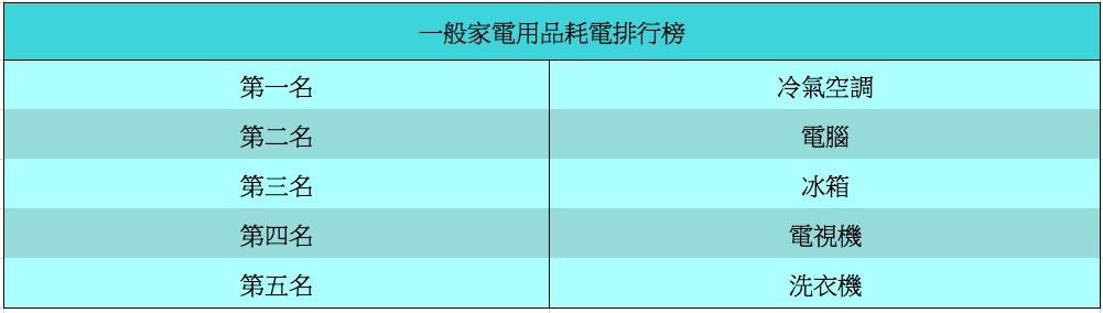 雖然因為季節不同,上榜的耗電家電也會有所差異,但針對夏季時節,冷氣與冰箱這兩項耗電元兇,也正是政府呼籲民眾汰舊換新的兩大家電。 雖然因為季節不同,上榜的耗電家電也會有所差異,但針對夏季時節,冷氣與冰箱這兩項耗電元兇,也正是政府呼籲民眾汰舊換新的兩大家電。