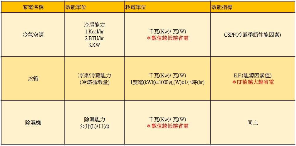 夏季用電級距調漲,你的荷包還好嗎?雖然沒辦法把電價