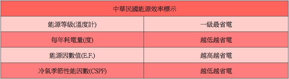 夏季用電級距調漲,你的荷包還好嗎?雖然沒辦法把電價