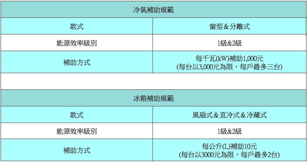 夏季用電級距調漲,你的荷包還好嗎?雖然沒辦法把電價