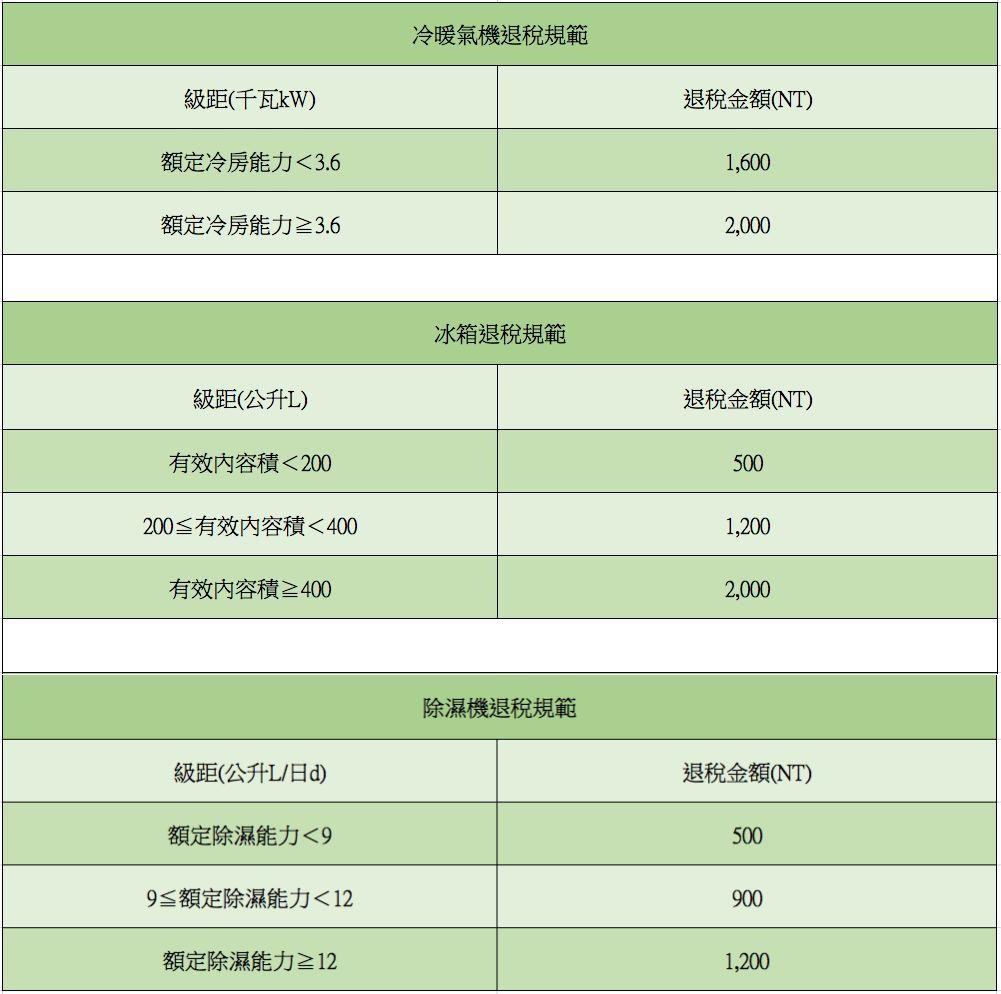 夏季用電級距調漲,你的荷包還好嗎?雖然沒辦法把電價