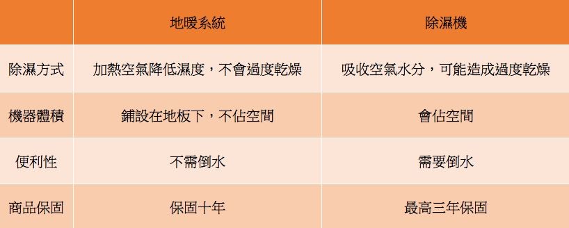 還在為家中除不完的濕氣與惱人霉味煩惱嗎?居家除濕新
