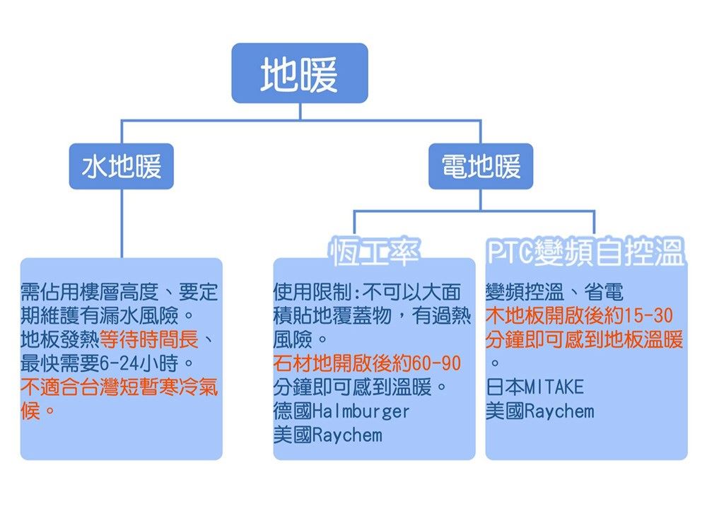 木地板專用!日本遠紅外線地暖系統的好,專業報給你知