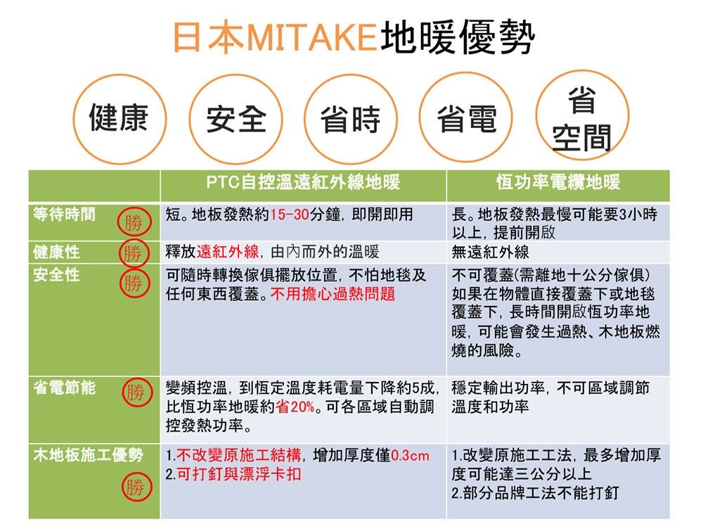 木地板專用!日本遠紅外線地暖系統的好,專業報給你知