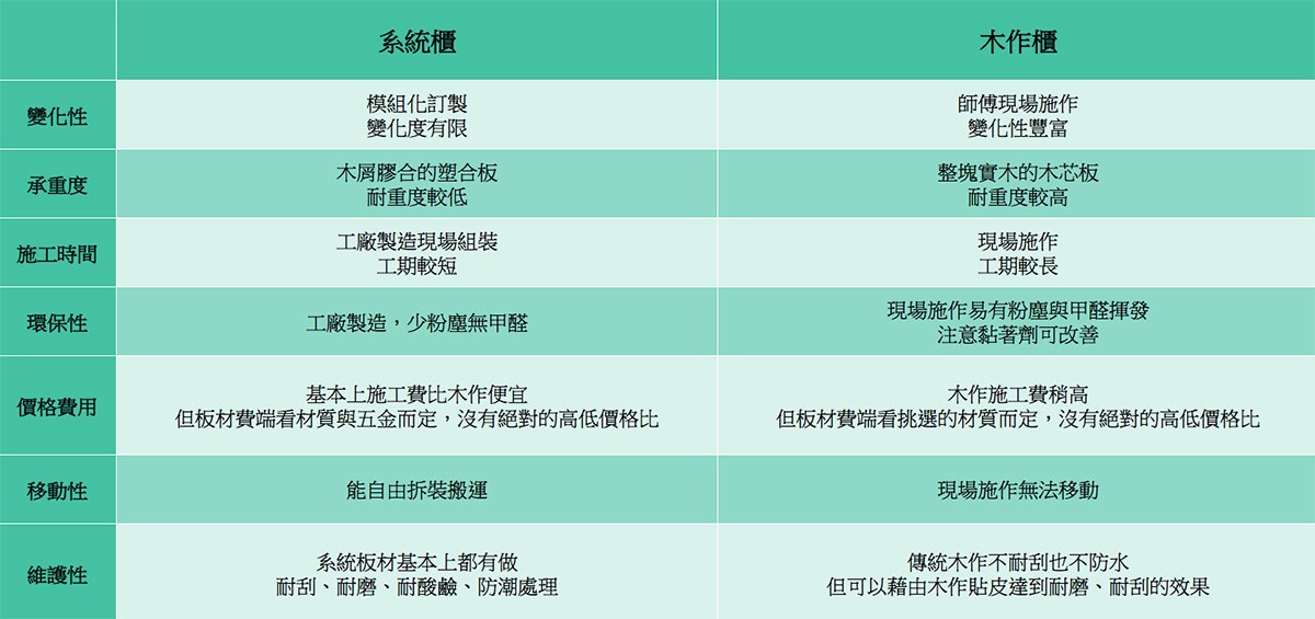 「系統櫃」價格便宜、施工快速但是無法訂製也不夠耐用