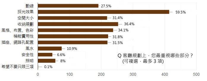 受訪者在意「採光效果」佔5成9 受訪者在意「採光效果」佔5成9