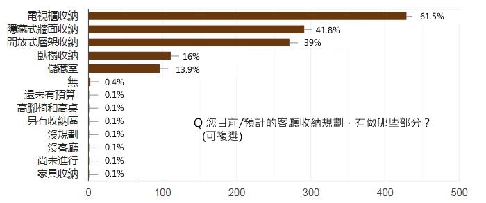 6成的受訪者預計做「電視牆收納」 6成的受訪者預計做「電視牆收納」