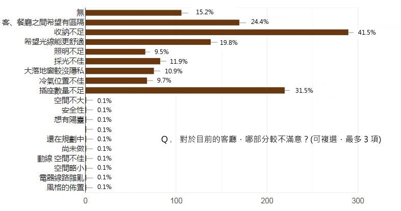 有3成1的受訪者覺得客廳「插座數量不足」 有3成1的受訪者覺得客廳「插座數量不足」