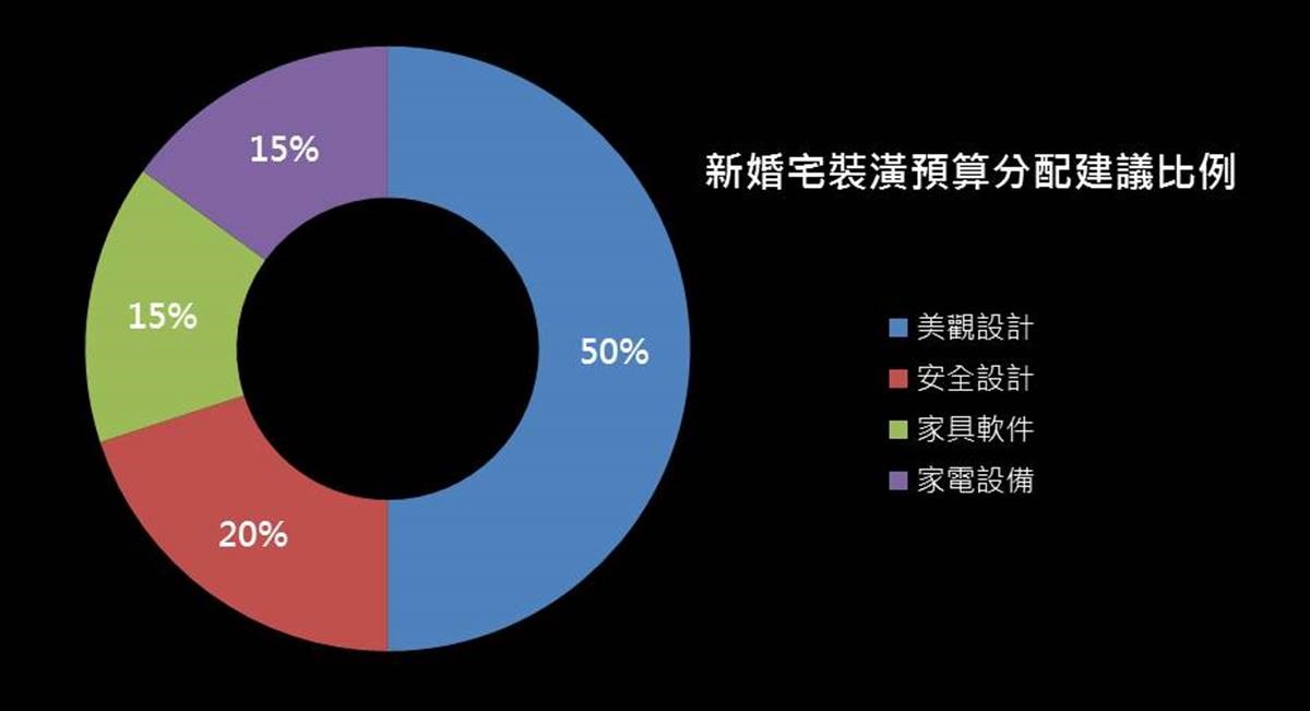 新婚宅裝潢預算分配的建議比例,實際比例依需求調整。 新婚宅裝潢預算分配的建議比例,實際比例依需求調整。