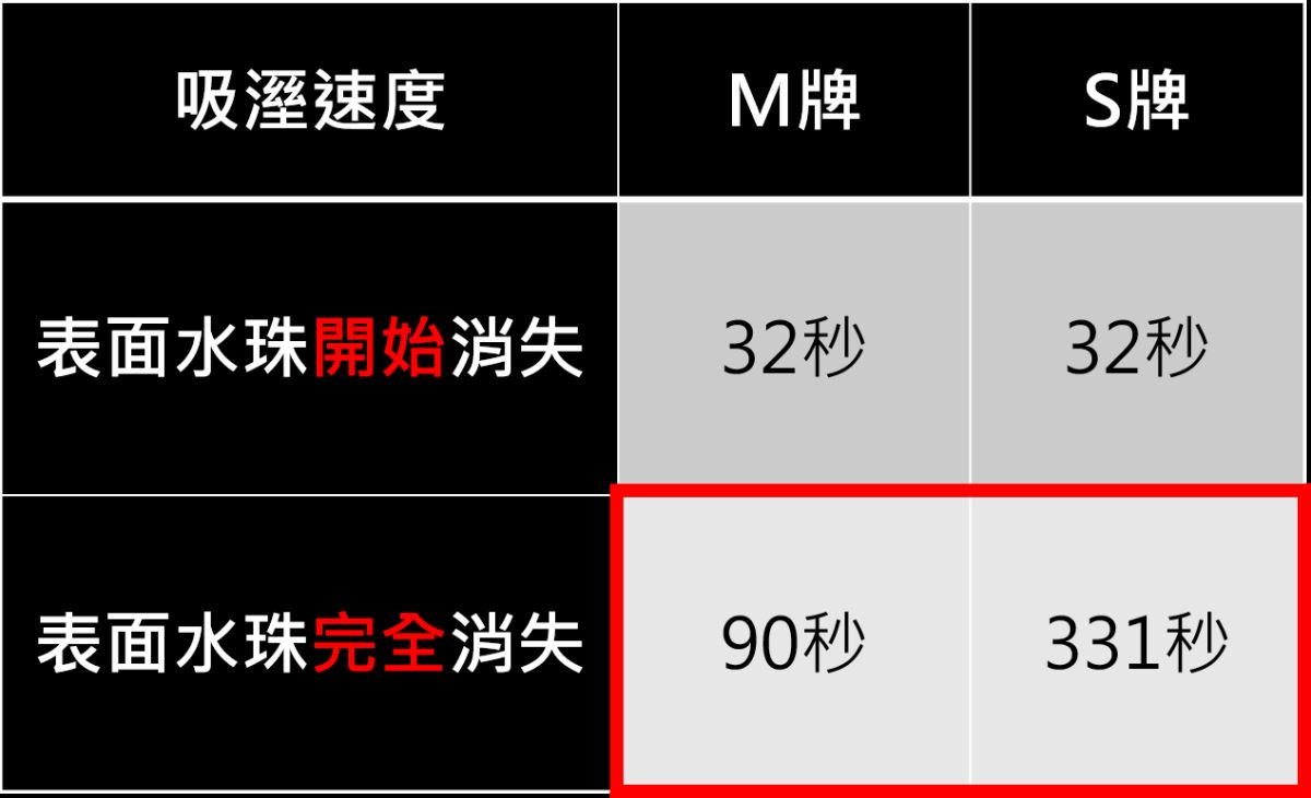 近年來,「珪藻土地墊」成為熱門的居家商品,因為調節