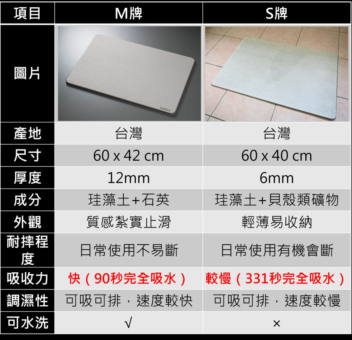 近年來,「珪藻土地墊」成為熱門的居家商品,因為調節