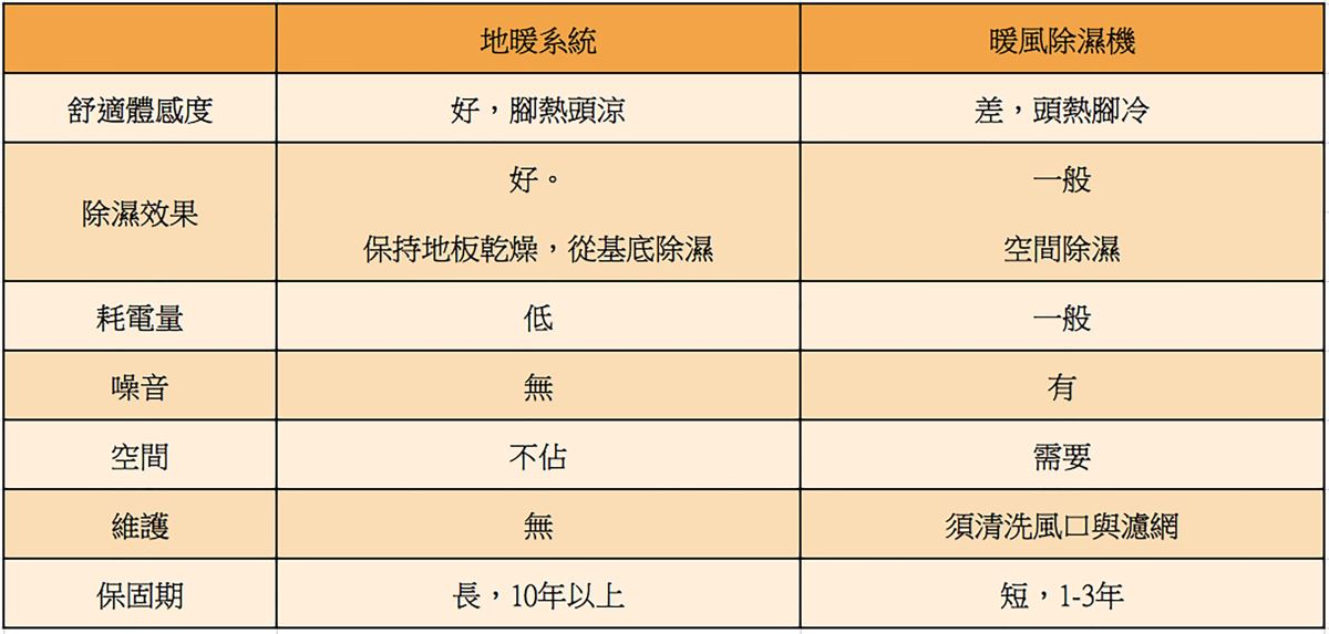 「地暖系統」與「暖風除濕機」功能大評比。 「地暖系統」與「暖風除濕機」功能大評比。