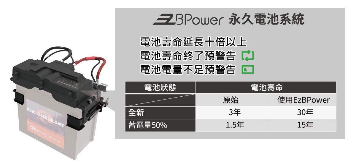 天揚精密的永久電持系統 EzBPower 能讓鉛酸電池幾乎不