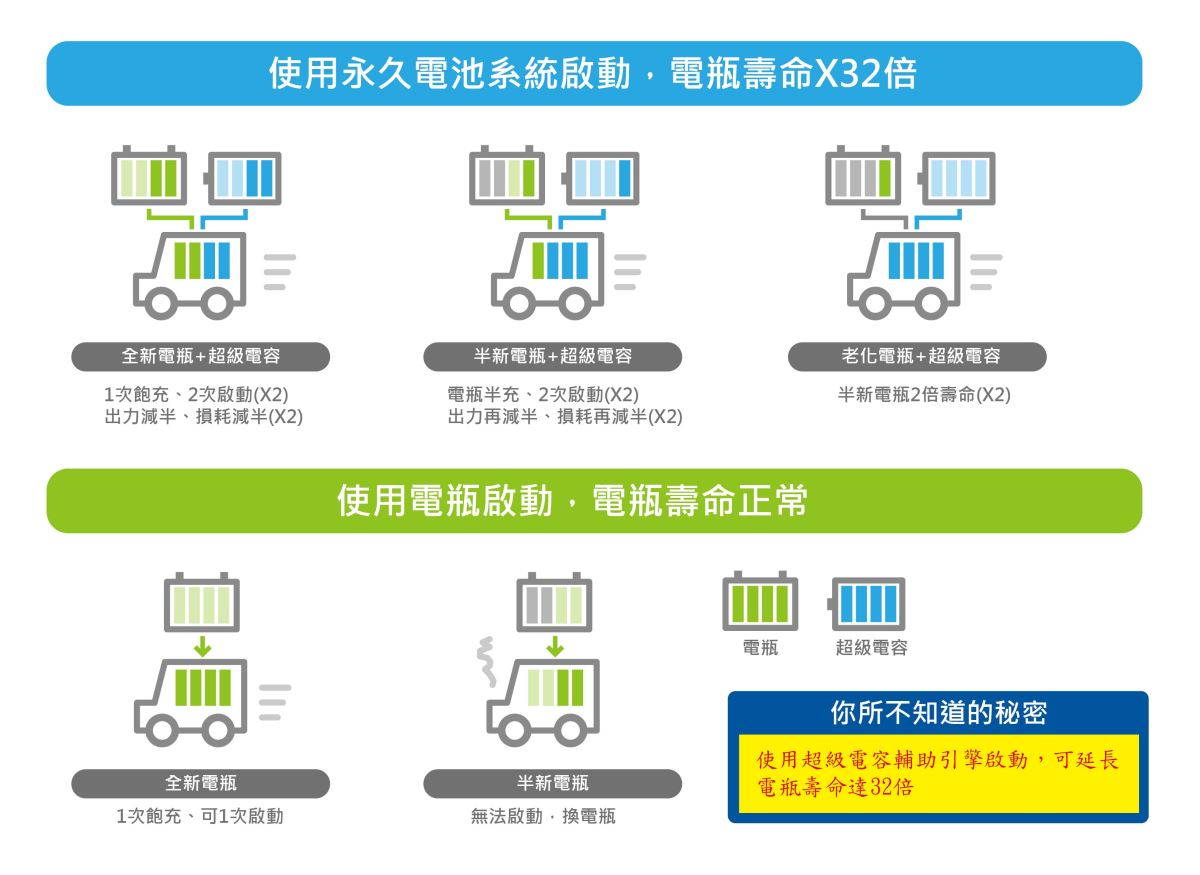 天揚精密的永久電持系統 EzBPower 能讓鉛酸電池幾乎不
